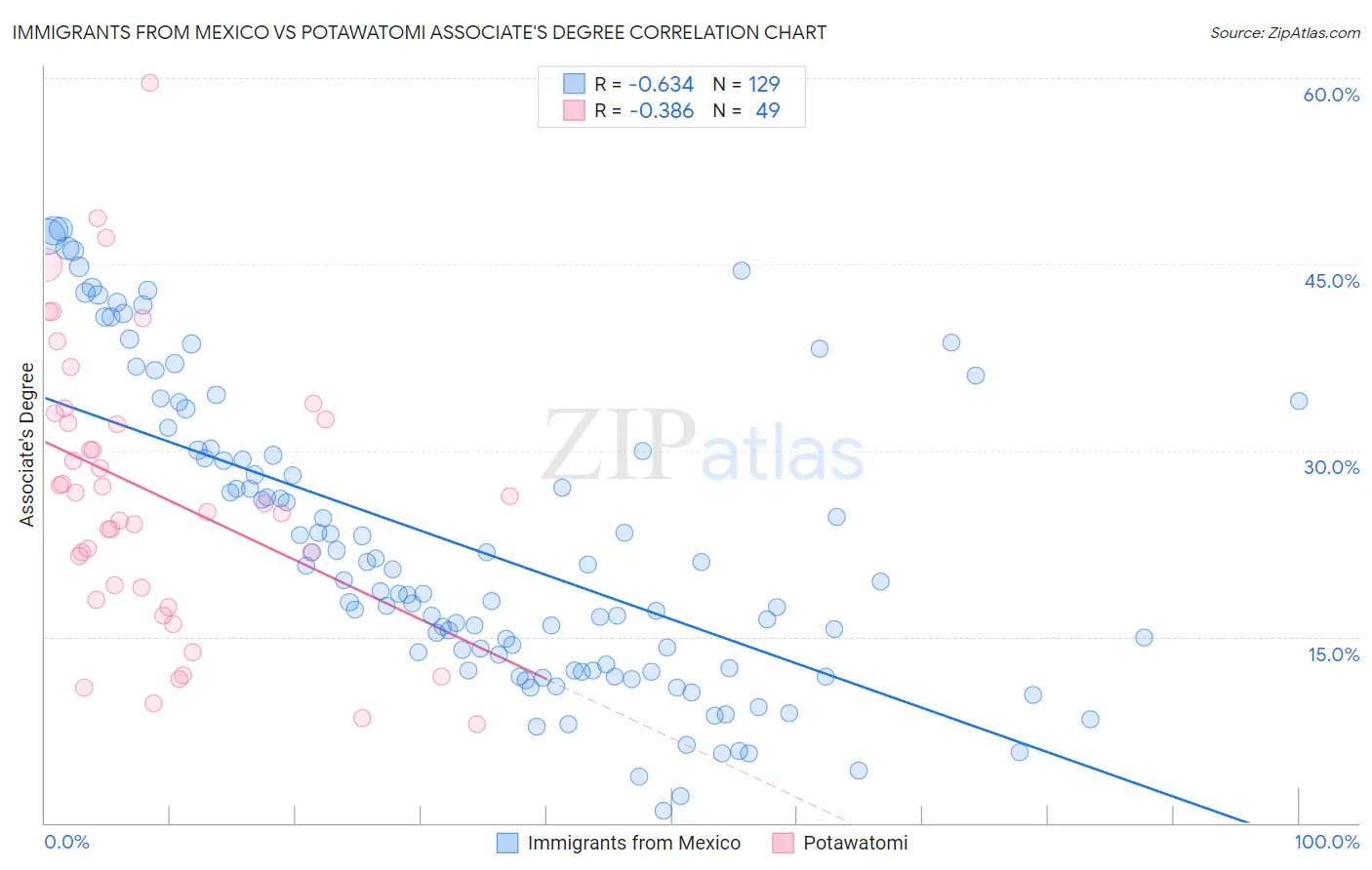 Immigrants from Mexico vs Potawatomi Associate's Degree