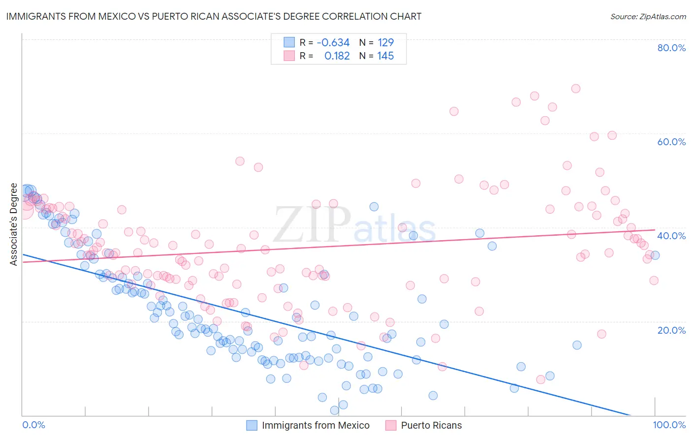 Immigrants from Mexico vs Puerto Rican Associate's Degree