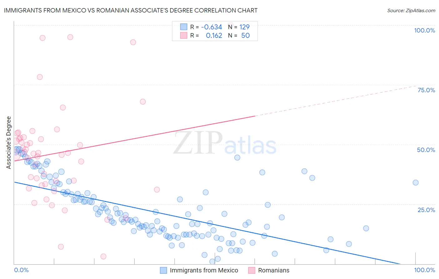 Immigrants from Mexico vs Romanian Associate's Degree