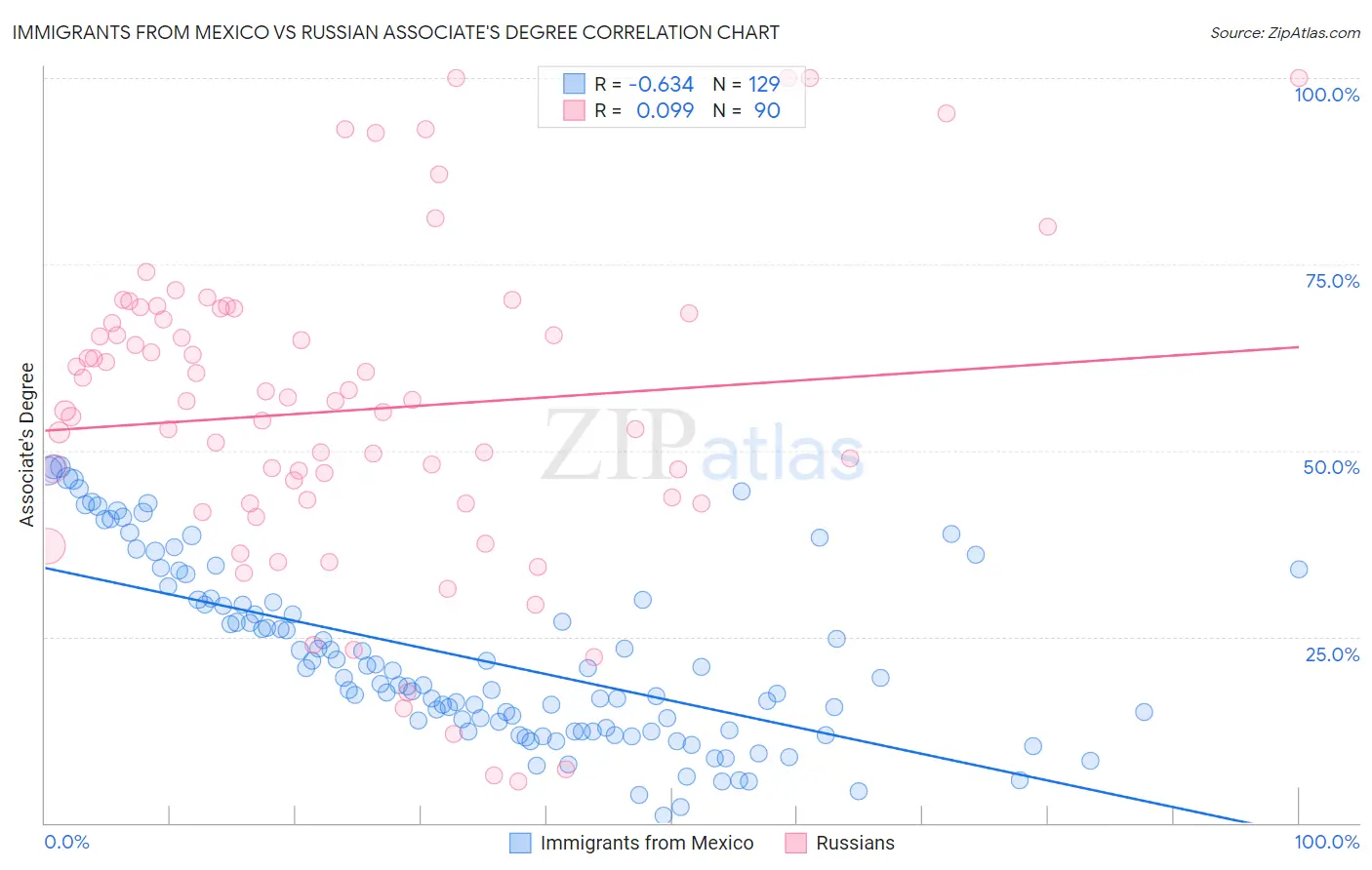 Immigrants from Mexico vs Russian Associate's Degree