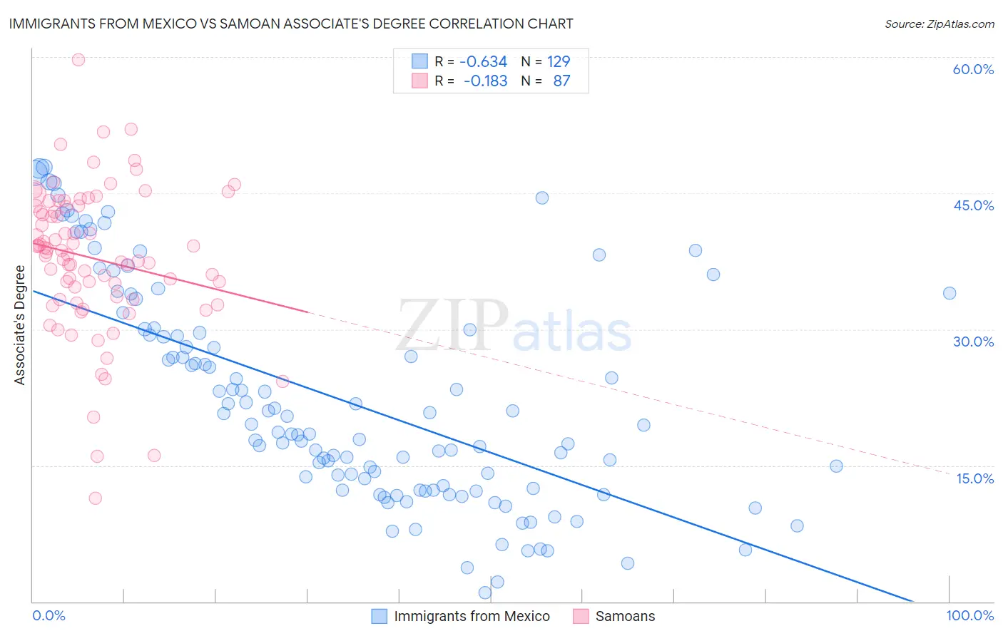 Immigrants from Mexico vs Samoan Associate's Degree