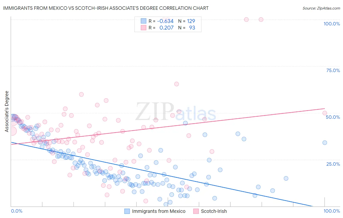 Immigrants from Mexico vs Scotch-Irish Associate's Degree