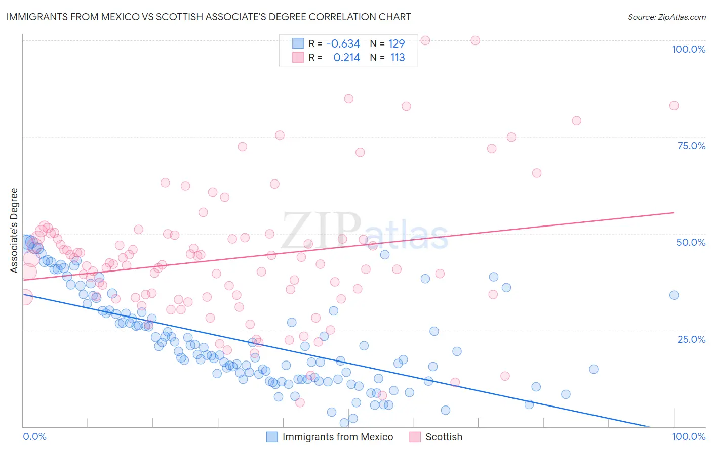 Immigrants from Mexico vs Scottish Associate's Degree