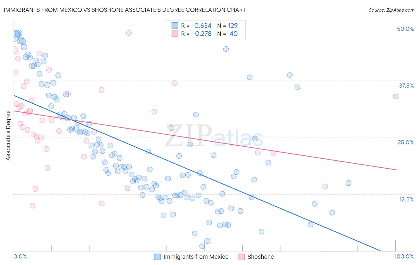 Immigrants from Mexico vs Shoshone Associate's Degree