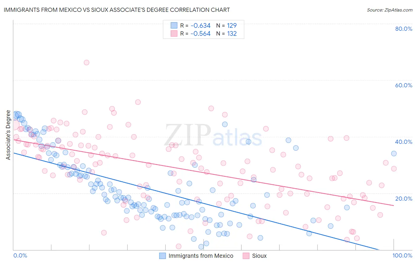 Immigrants from Mexico vs Sioux Associate's Degree
