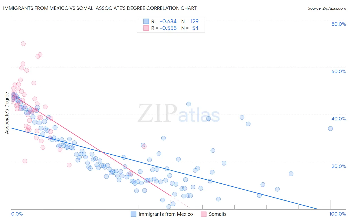 Immigrants from Mexico vs Somali Associate's Degree