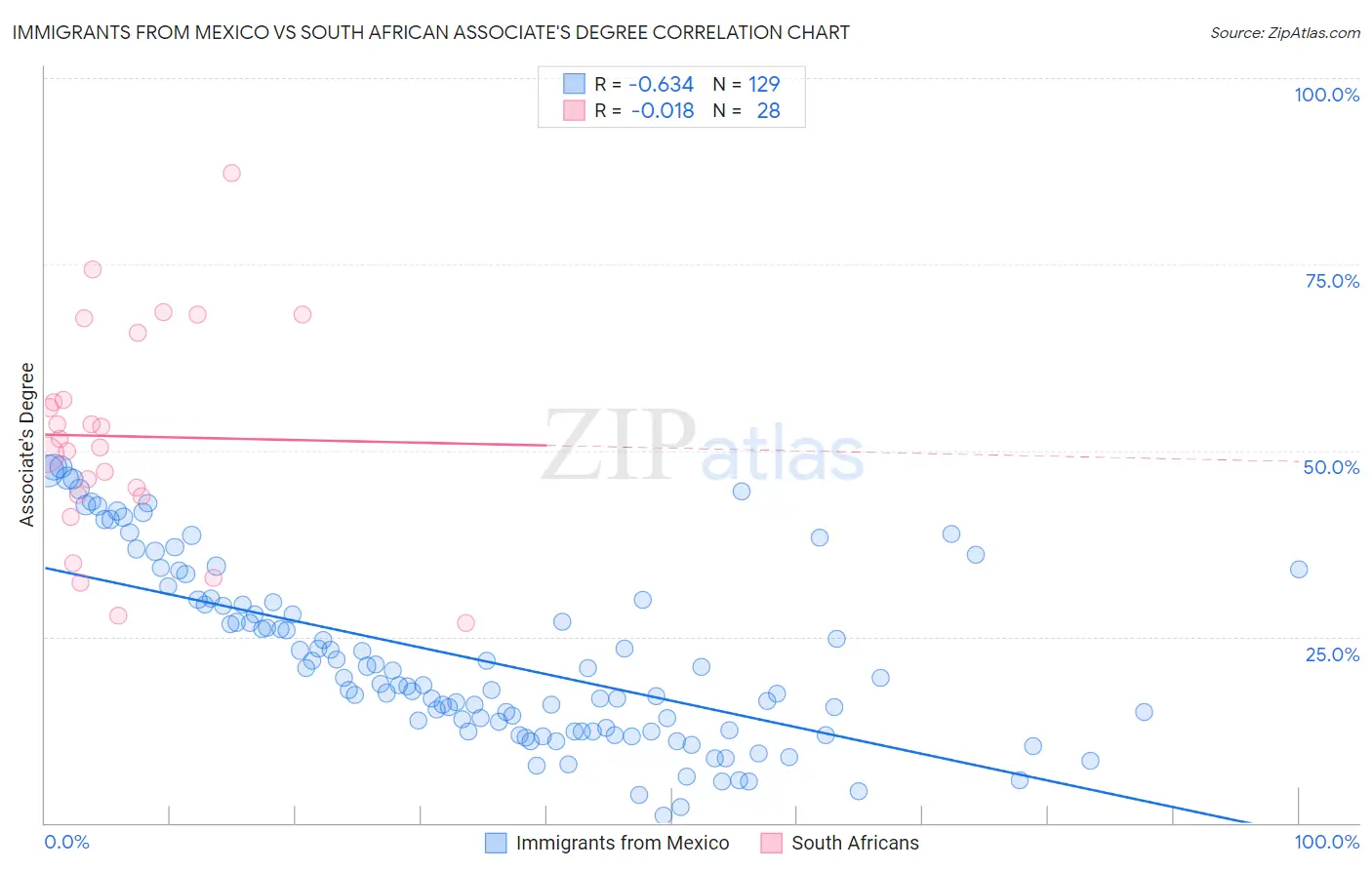 Immigrants from Mexico vs South African Associate's Degree