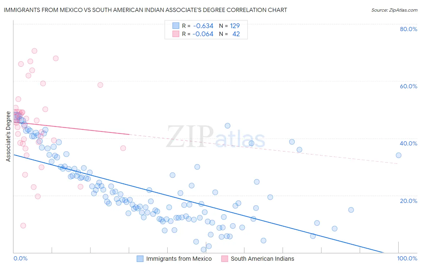 Immigrants from Mexico vs South American Indian Associate's Degree