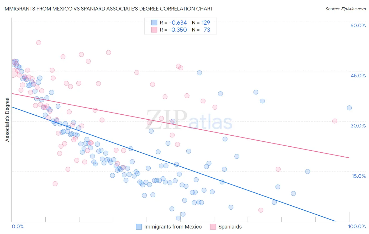 Immigrants from Mexico vs Spaniard Associate's Degree