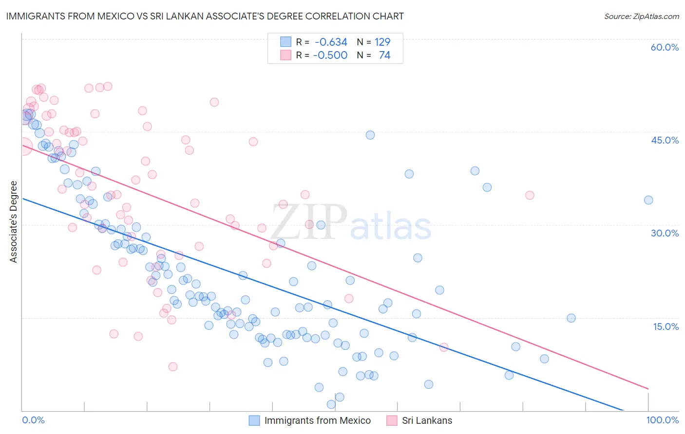 Immigrants from Mexico vs Sri Lankan Associate's Degree