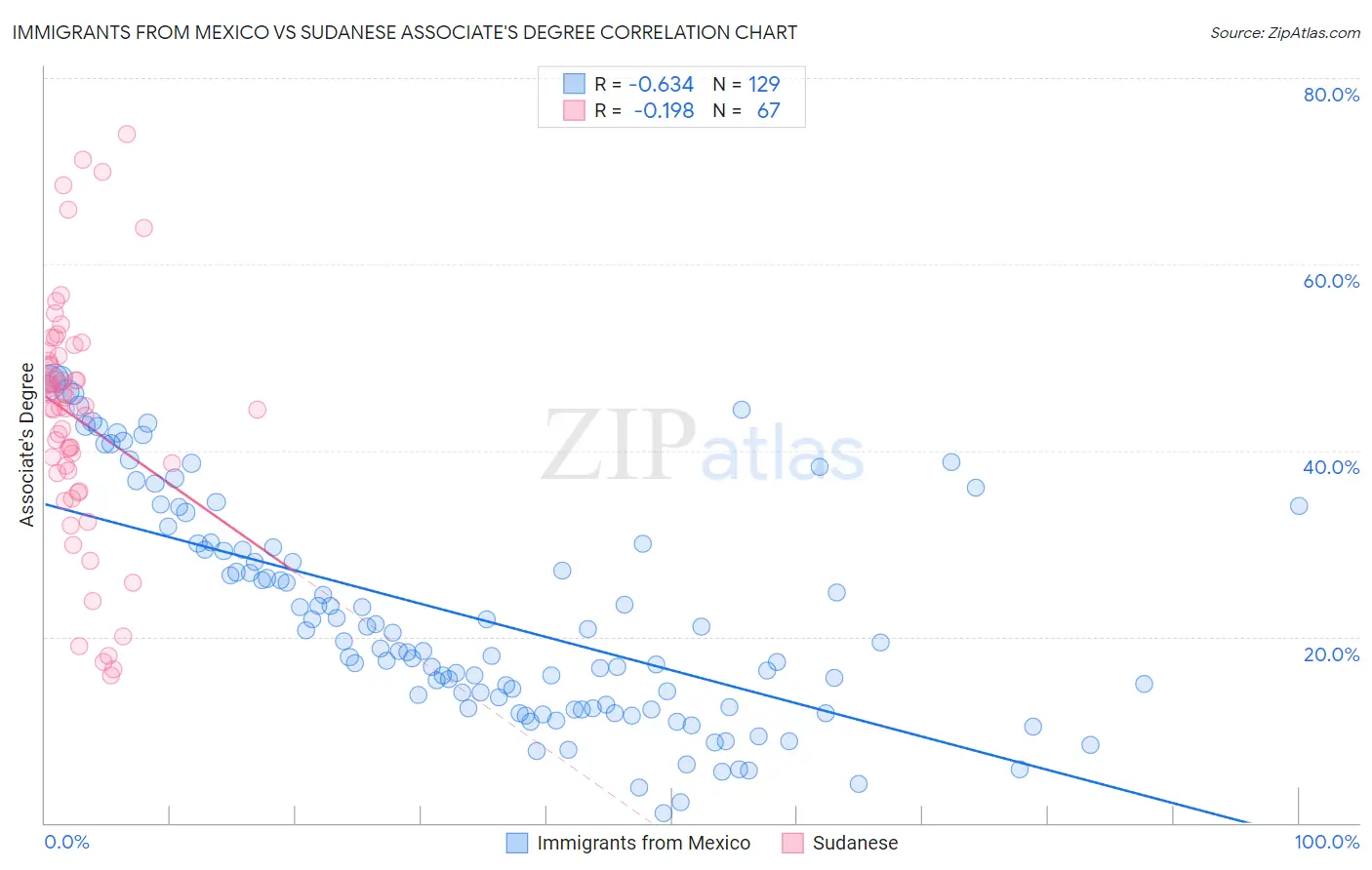 Immigrants from Mexico vs Sudanese Associate's Degree