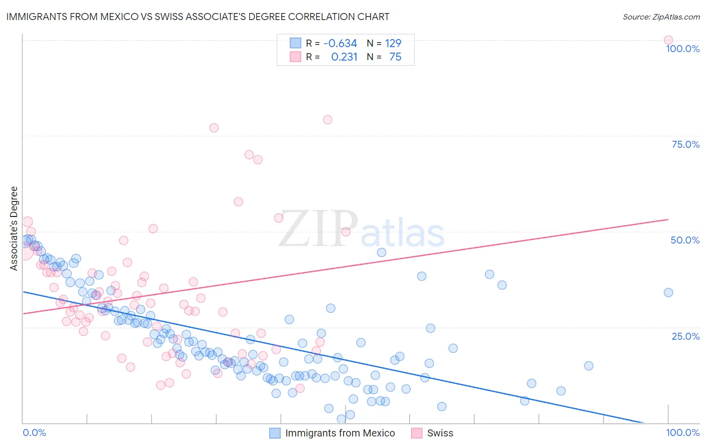 Immigrants from Mexico vs Swiss Associate's Degree