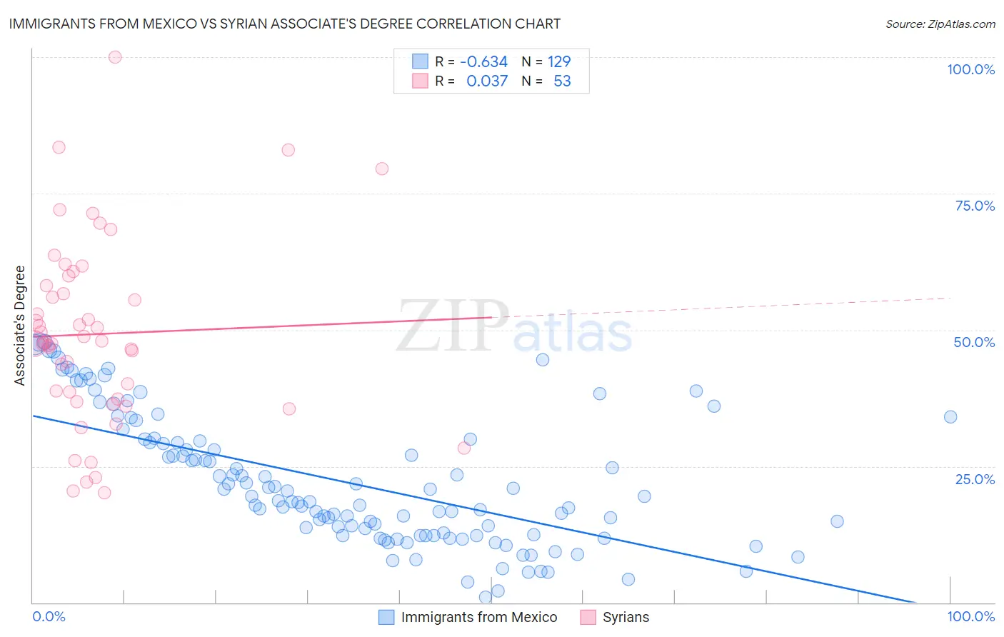 Immigrants from Mexico vs Syrian Associate's Degree