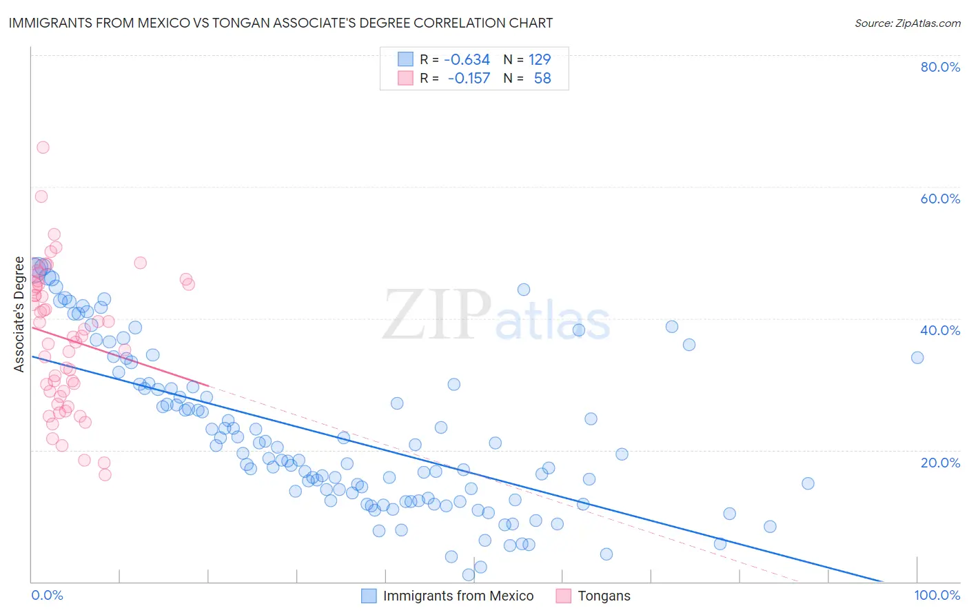 Immigrants from Mexico vs Tongan Associate's Degree