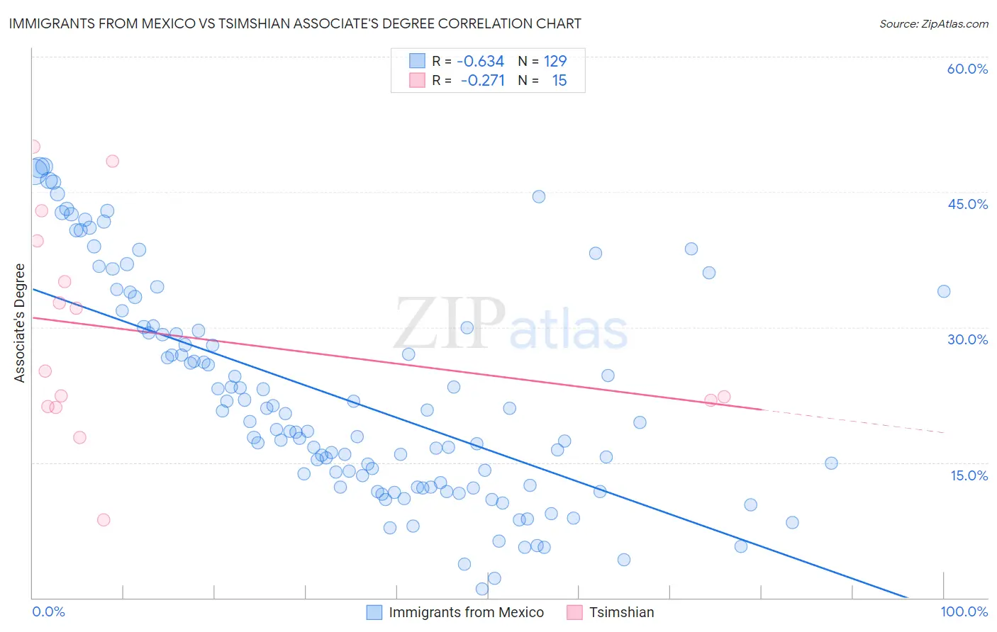 Immigrants from Mexico vs Tsimshian Associate's Degree