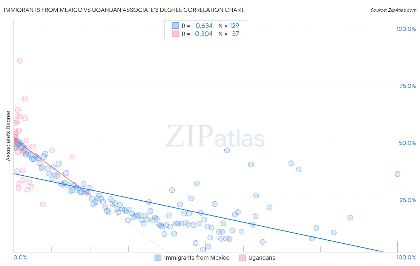 Immigrants from Mexico vs Ugandan Associate's Degree