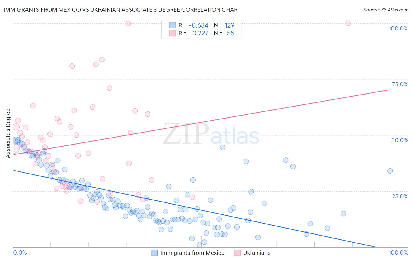 Immigrants from Mexico vs Ukrainian Associate's Degree