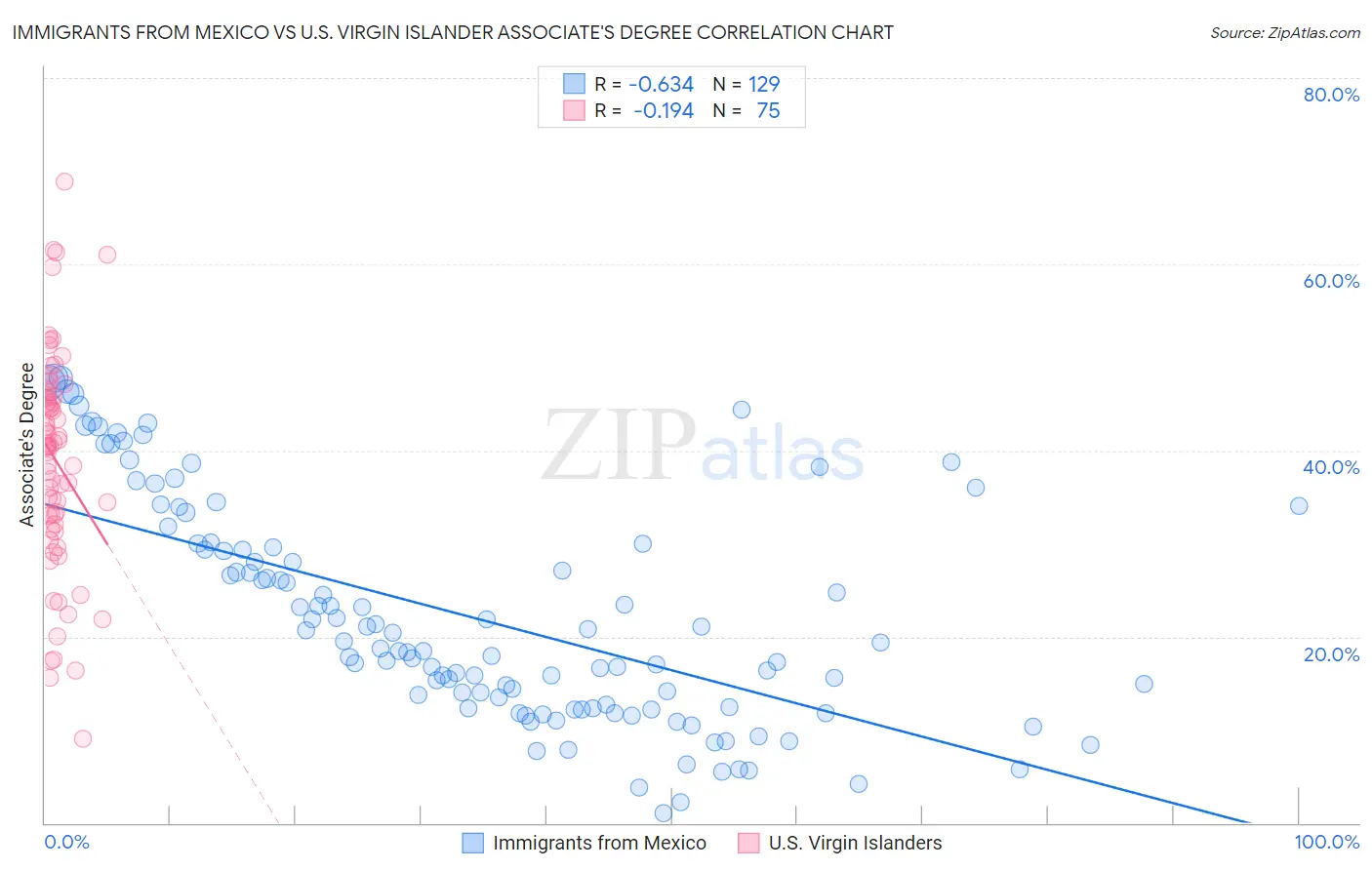 Immigrants from Mexico vs U.S. Virgin Islander Associate's Degree