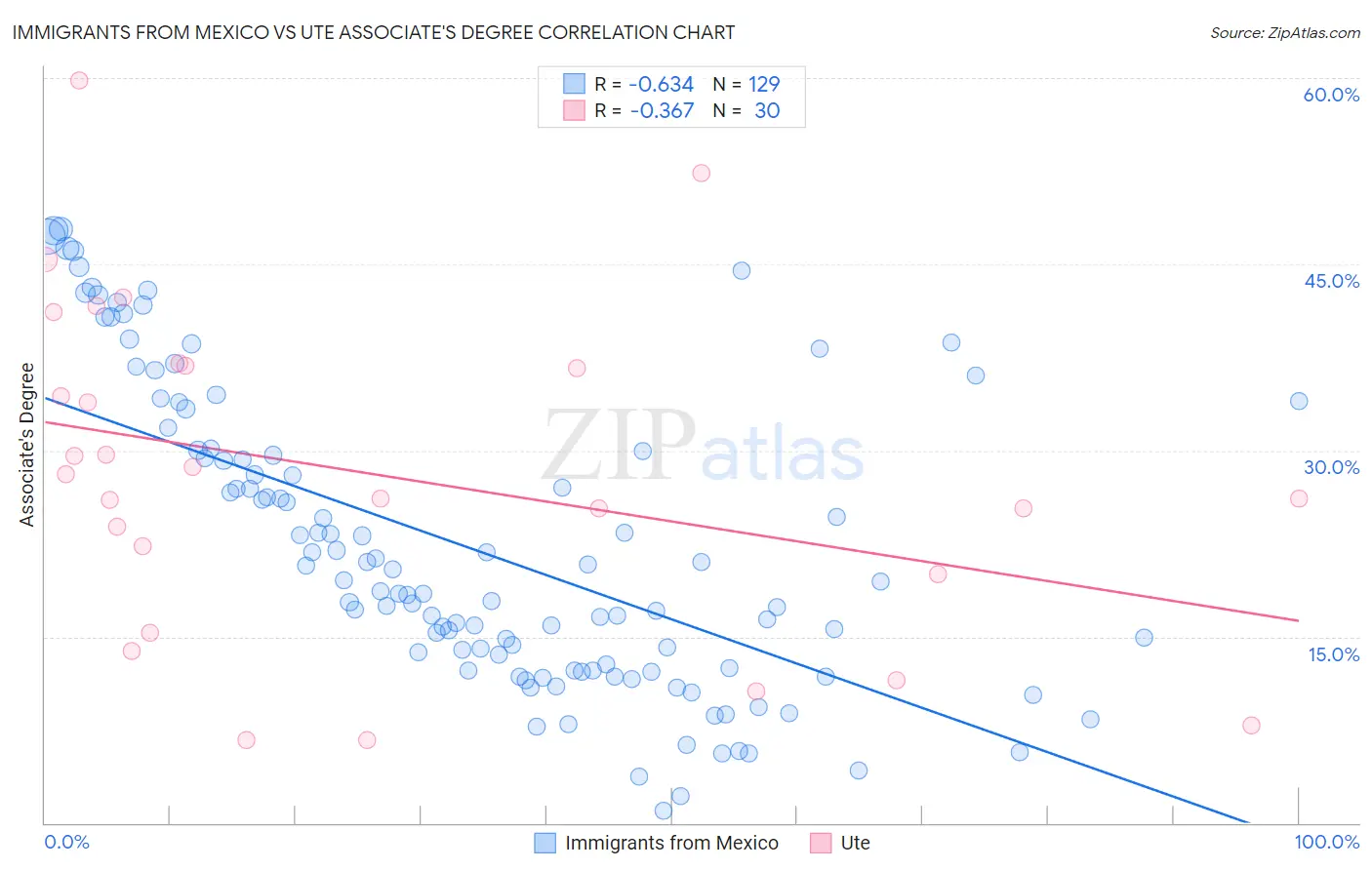 Immigrants from Mexico vs Ute Associate's Degree
