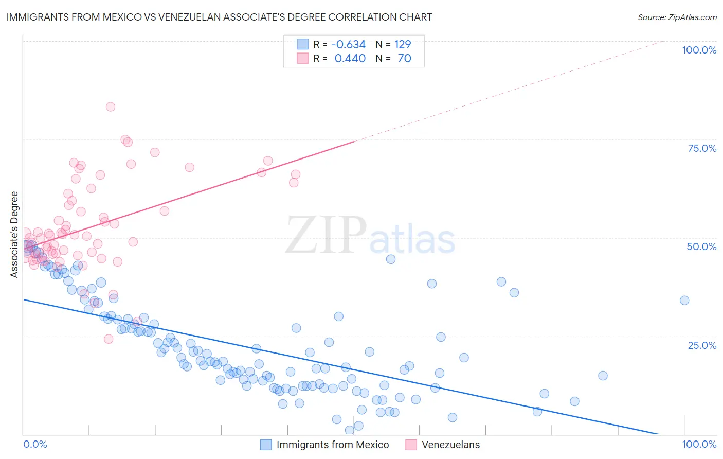 Immigrants from Mexico vs Venezuelan Associate's Degree