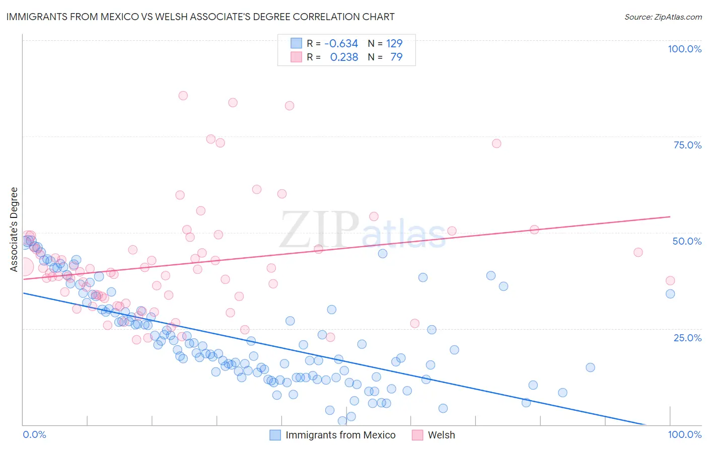 Immigrants from Mexico vs Welsh Associate's Degree