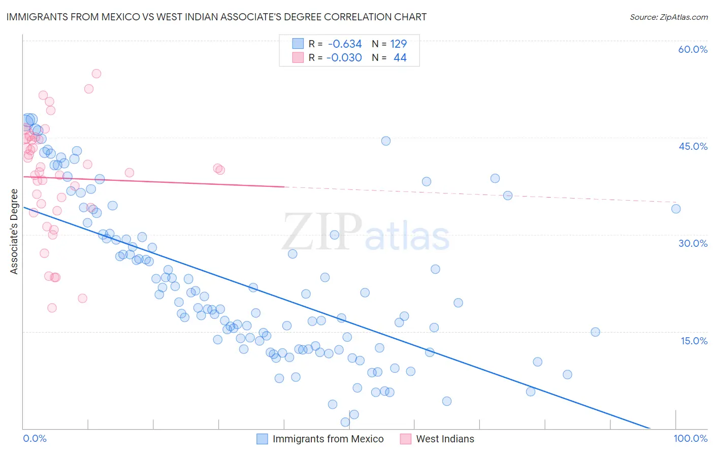 Immigrants from Mexico vs West Indian Associate's Degree