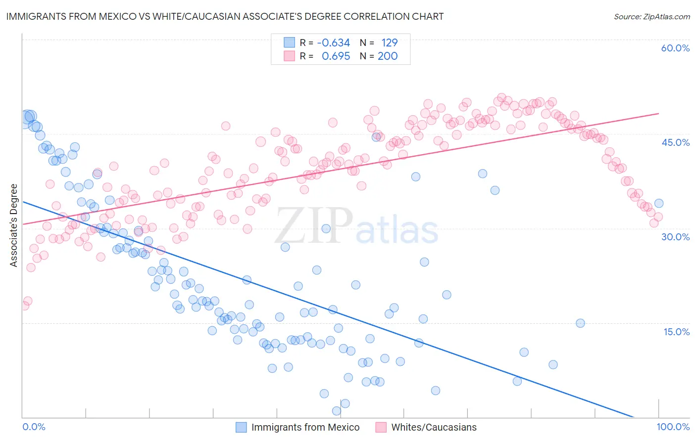 Immigrants from Mexico vs White/Caucasian Associate's Degree