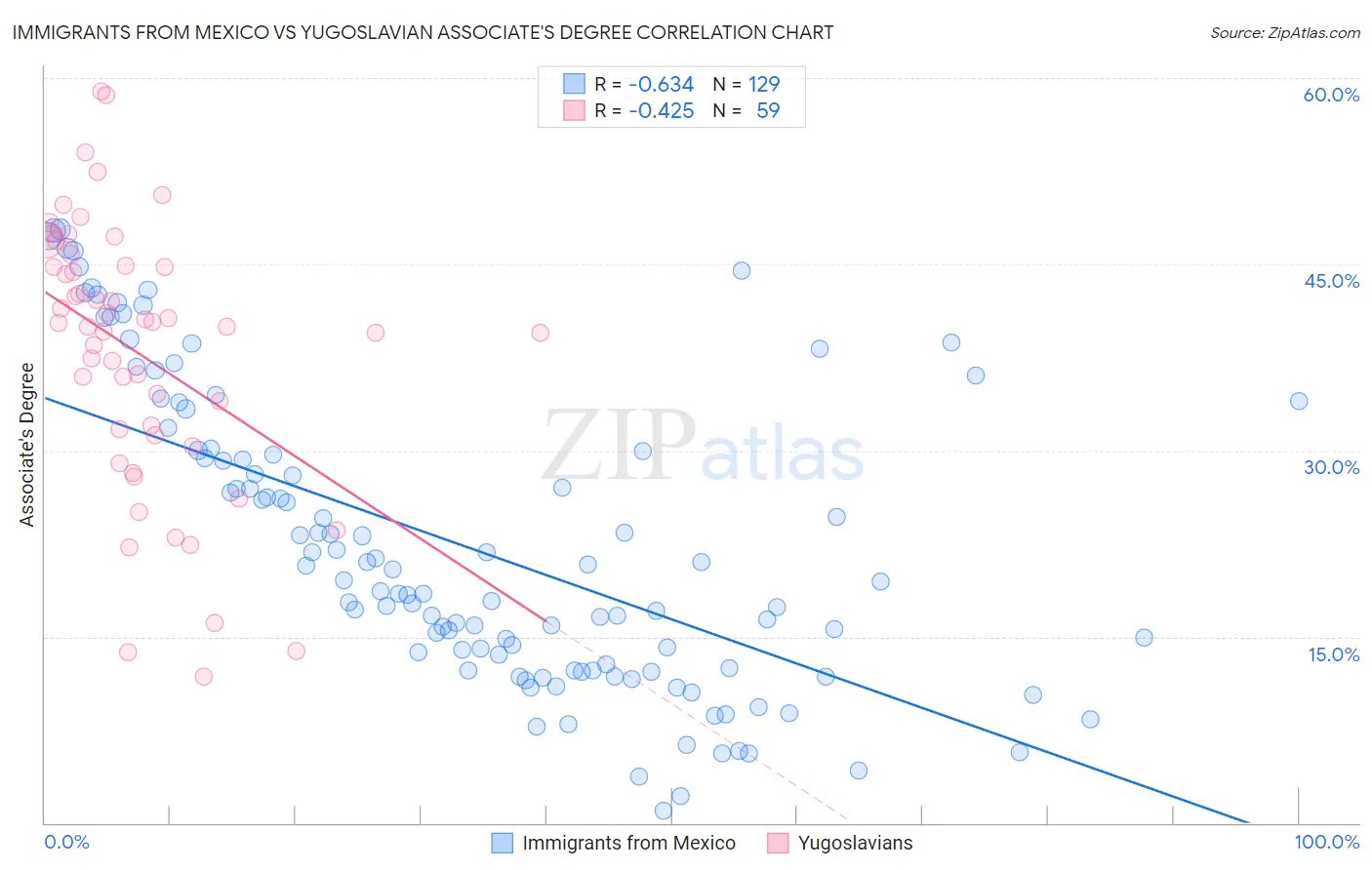 Immigrants from Mexico vs Yugoslavian Associate's Degree