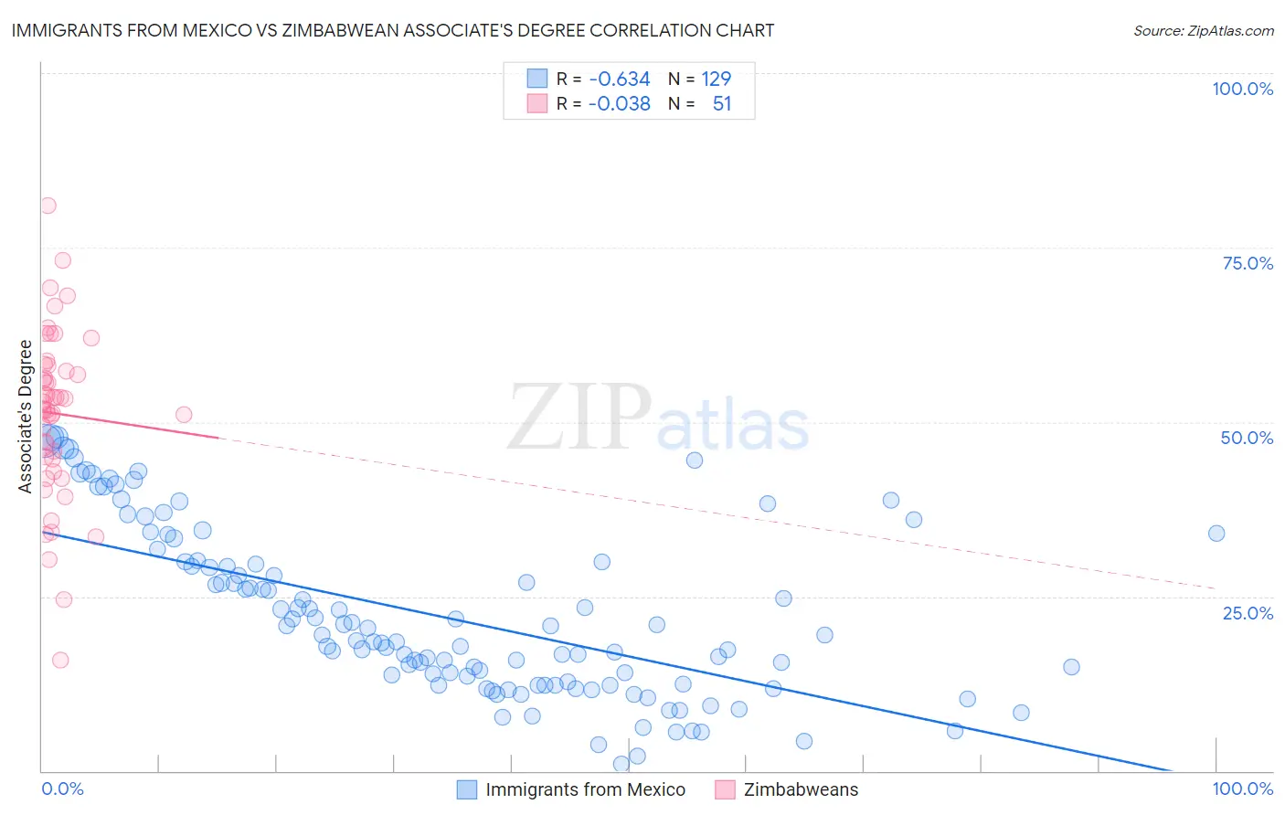 Immigrants from Mexico vs Zimbabwean Associate's Degree