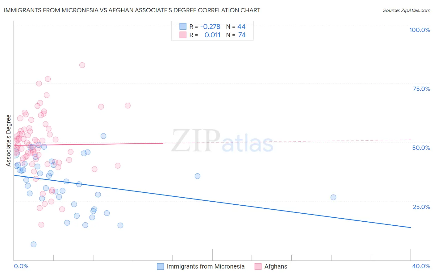 Immigrants from Micronesia vs Afghan Associate's Degree