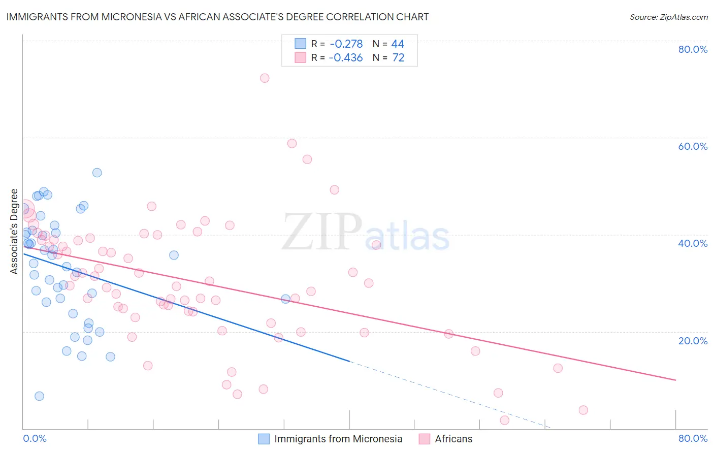 Immigrants from Micronesia vs African Associate's Degree