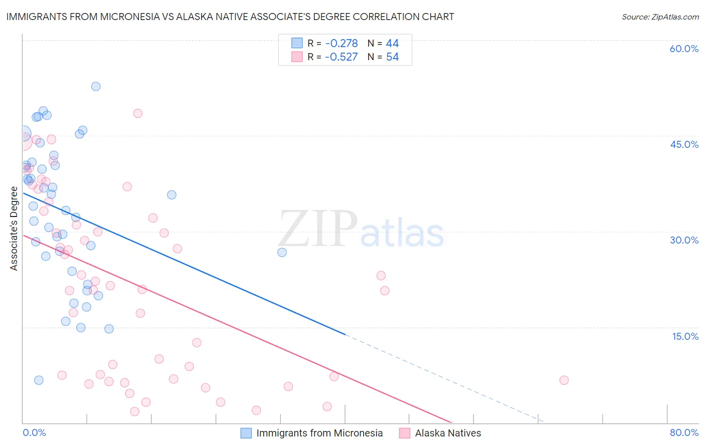 Immigrants from Micronesia vs Alaska Native Associate's Degree