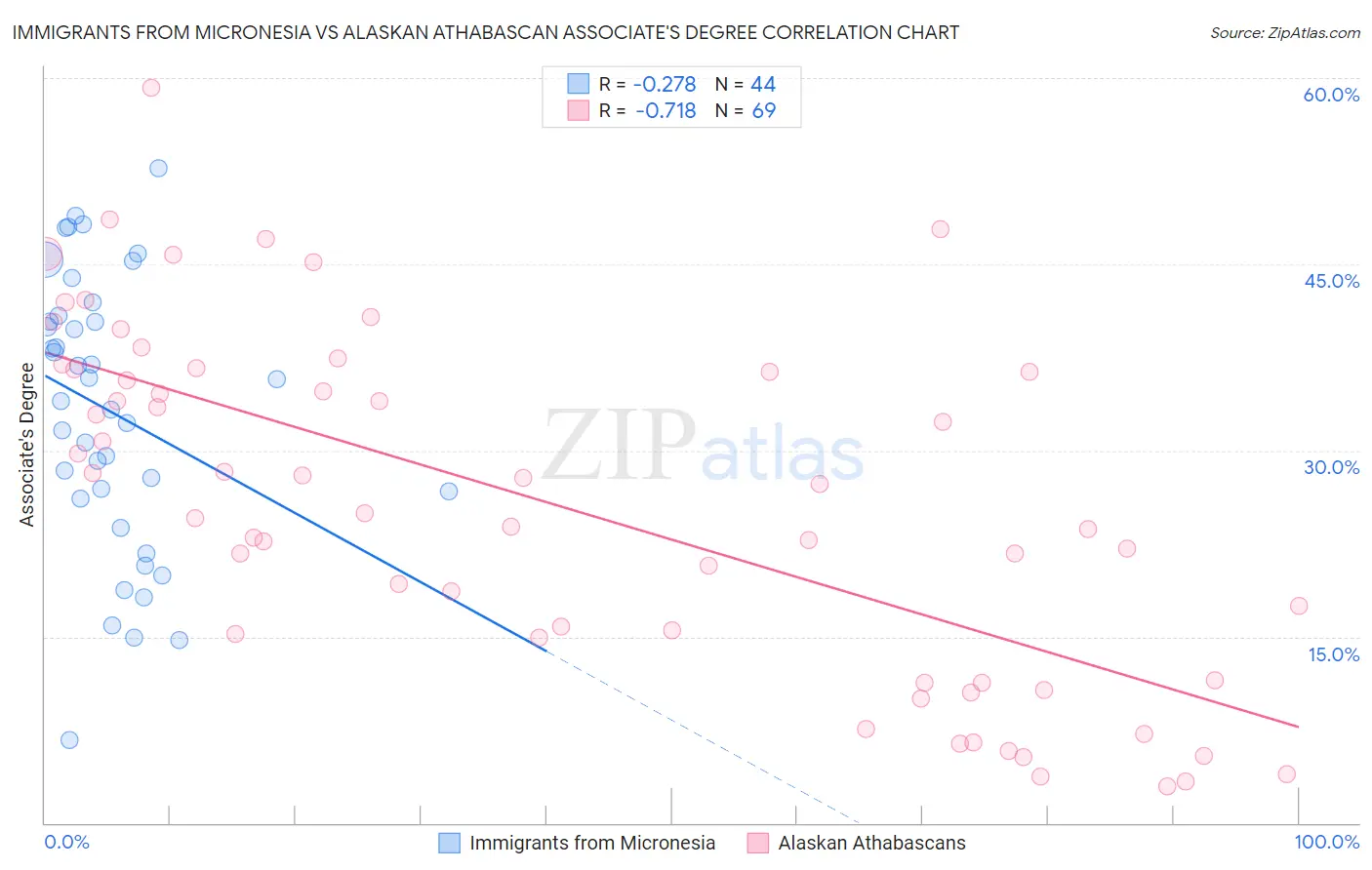 Immigrants from Micronesia vs Alaskan Athabascan Associate's Degree