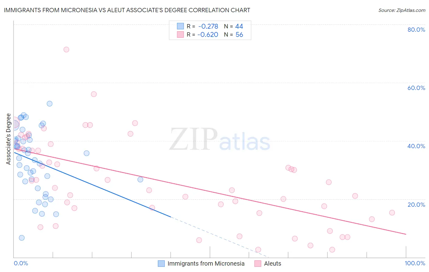 Immigrants from Micronesia vs Aleut Associate's Degree
