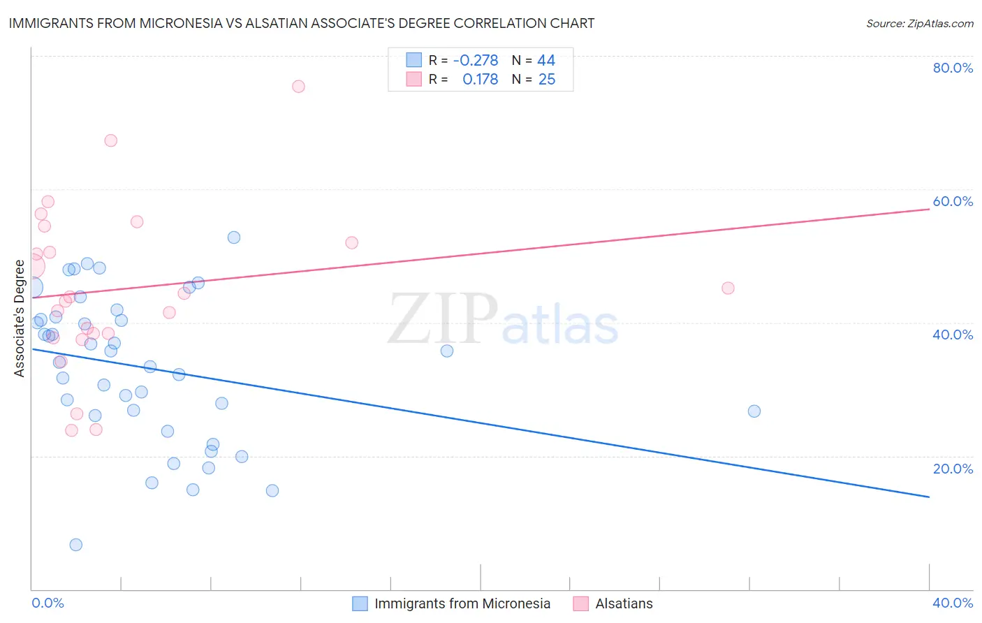 Immigrants from Micronesia vs Alsatian Associate's Degree