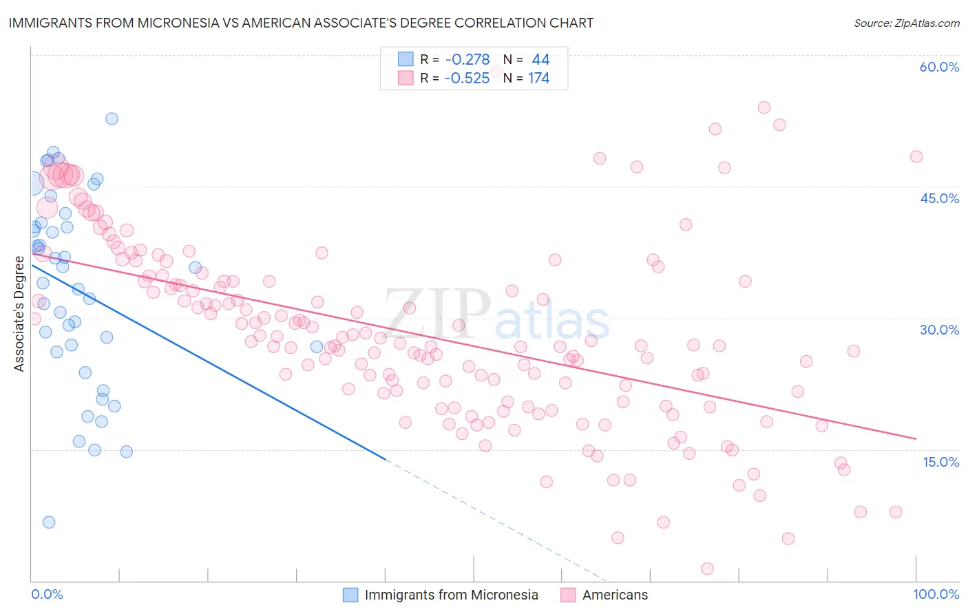 Immigrants from Micronesia vs American Associate's Degree