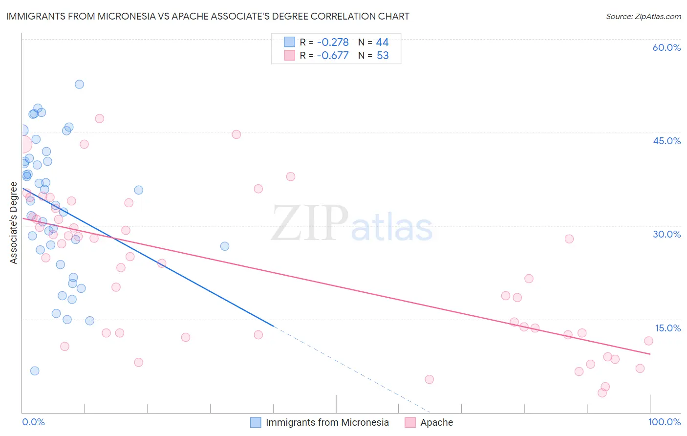 Immigrants from Micronesia vs Apache Associate's Degree