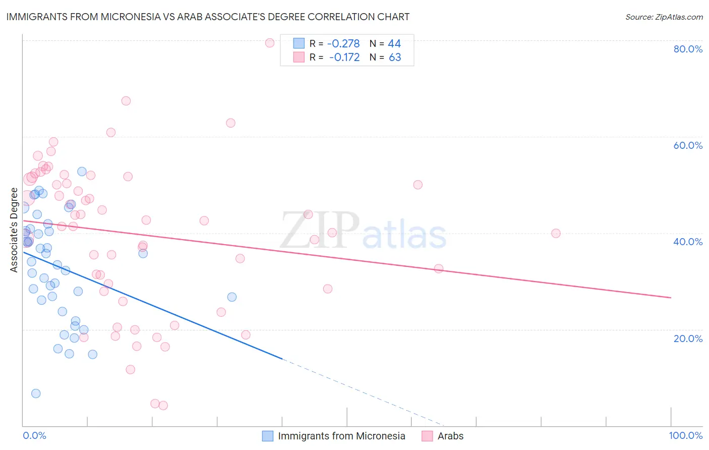 Immigrants from Micronesia vs Arab Associate's Degree