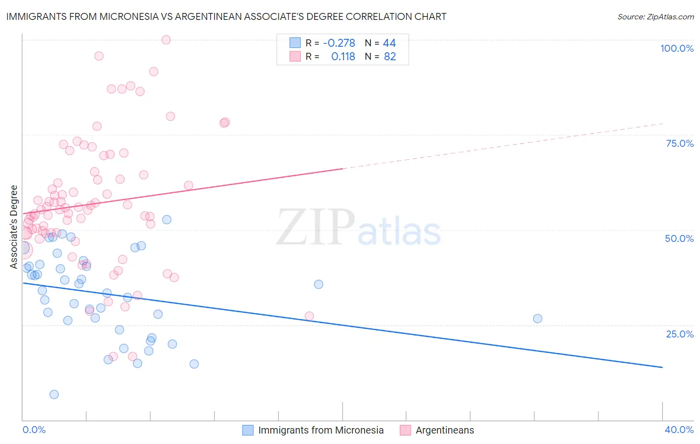 Immigrants from Micronesia vs Argentinean Associate's Degree