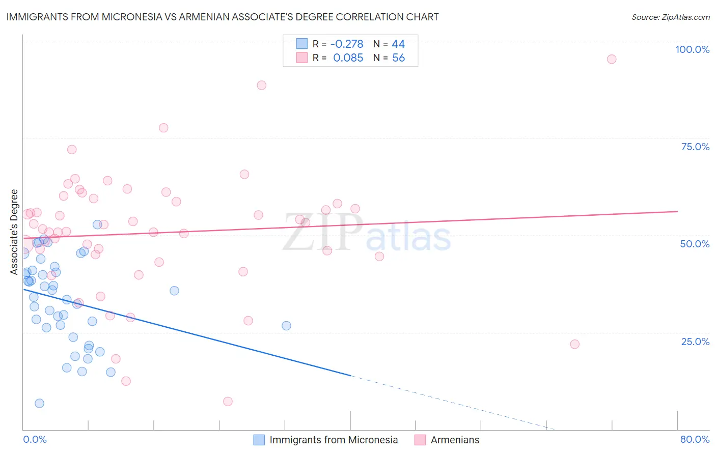 Immigrants from Micronesia vs Armenian Associate's Degree