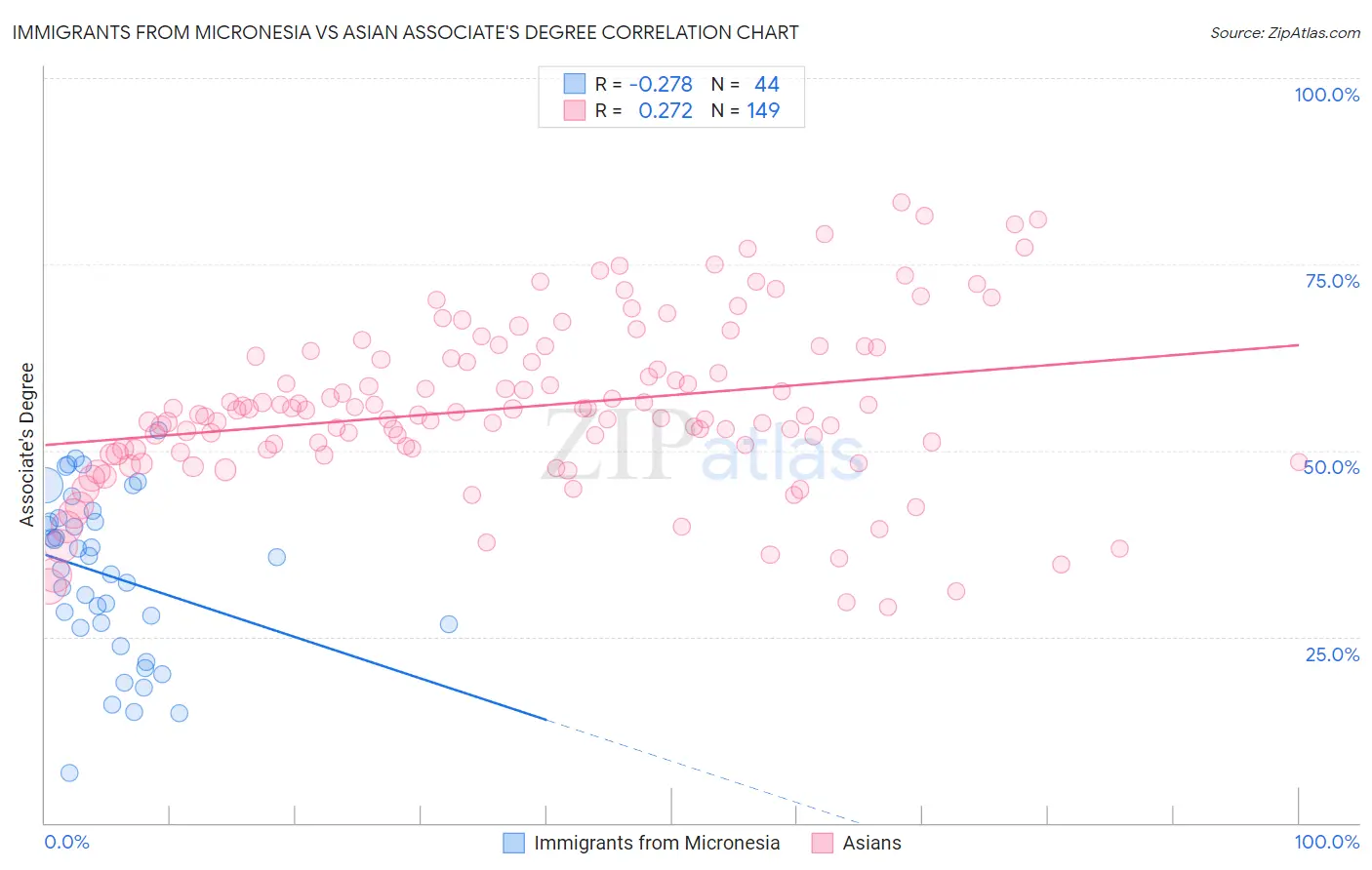 Immigrants from Micronesia vs Asian Associate's Degree
