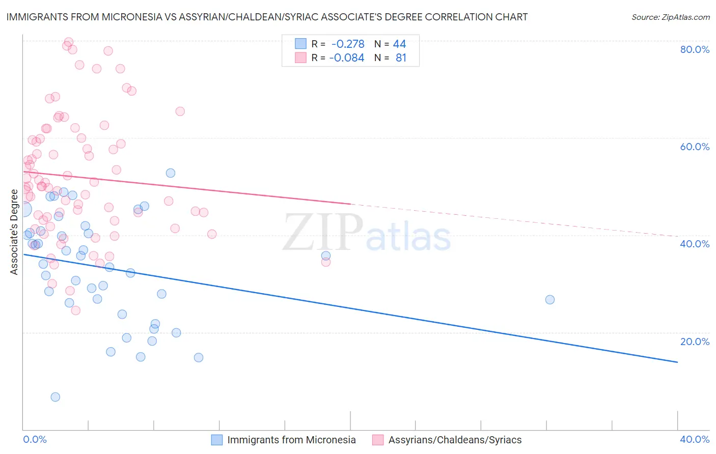 Immigrants from Micronesia vs Assyrian/Chaldean/Syriac Associate's Degree