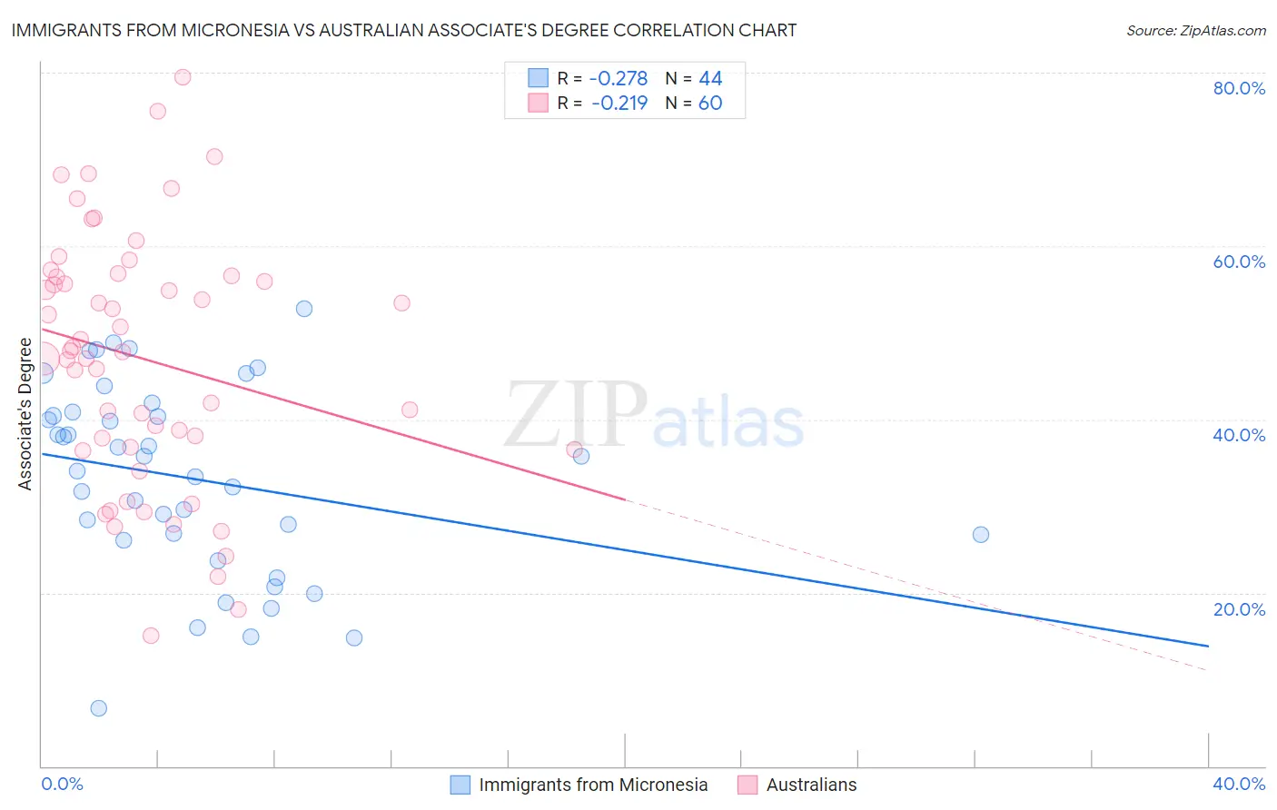 Immigrants from Micronesia vs Australian Associate's Degree