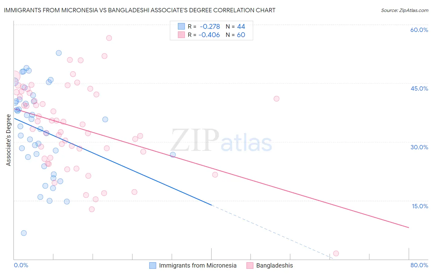 Immigrants from Micronesia vs Bangladeshi Associate's Degree