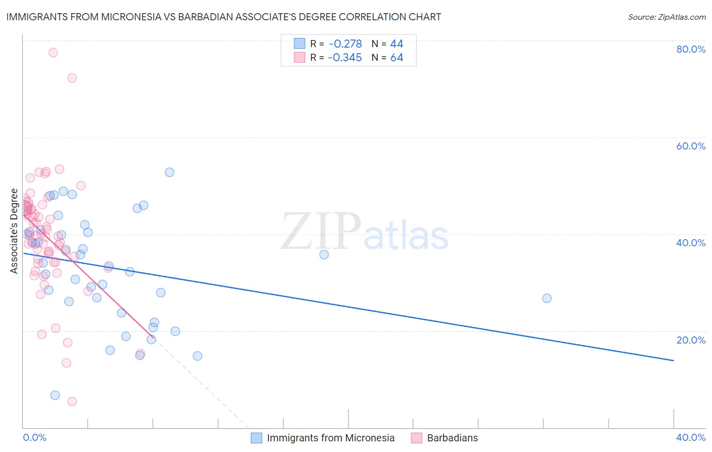 Immigrants from Micronesia vs Barbadian Associate's Degree