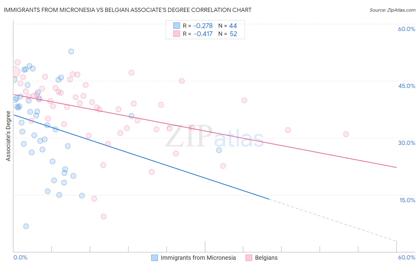 Immigrants from Micronesia vs Belgian Associate's Degree