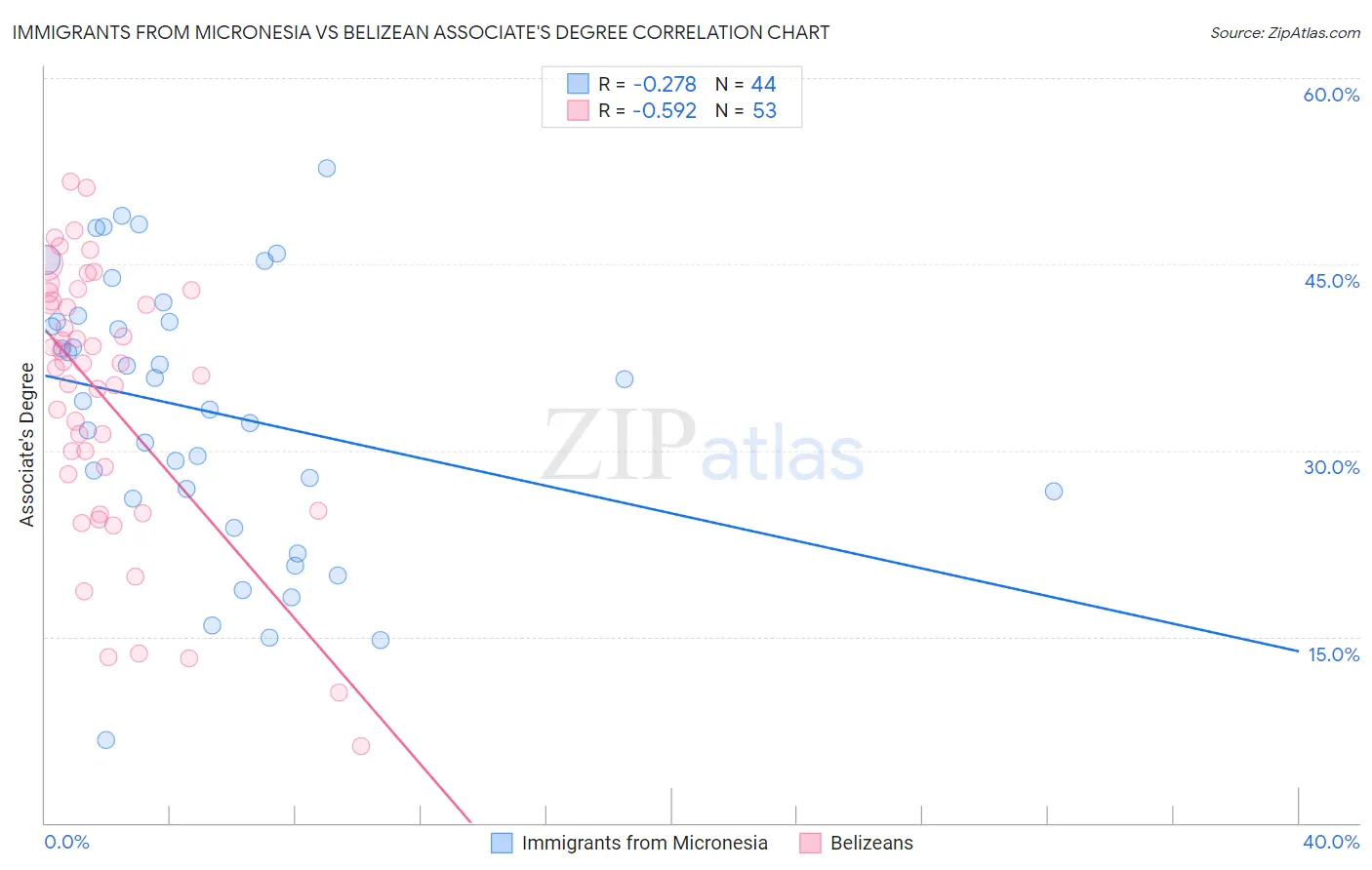 Immigrants from Micronesia vs Belizean Associate's Degree
