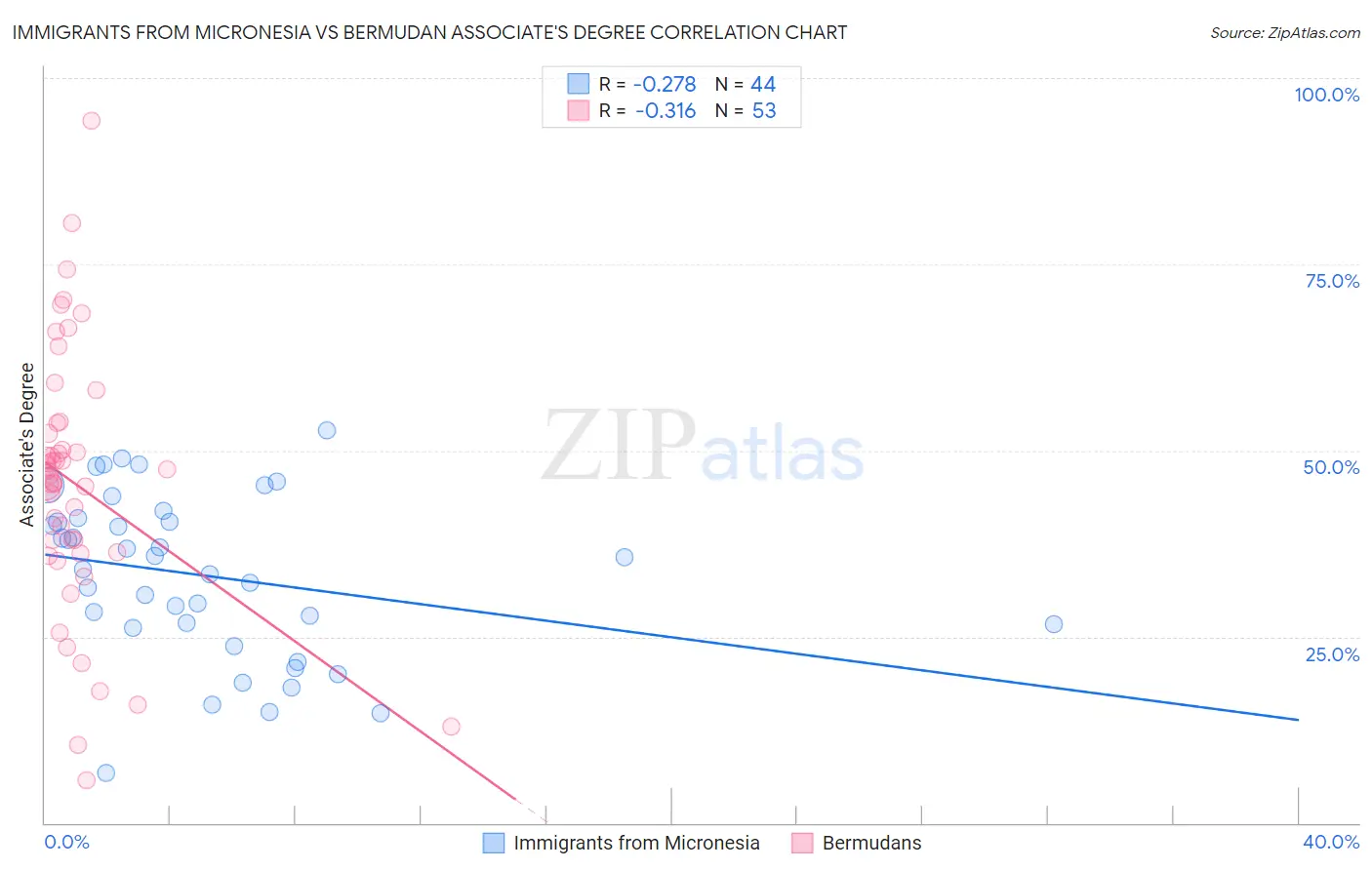 Immigrants from Micronesia vs Bermudan Associate's Degree