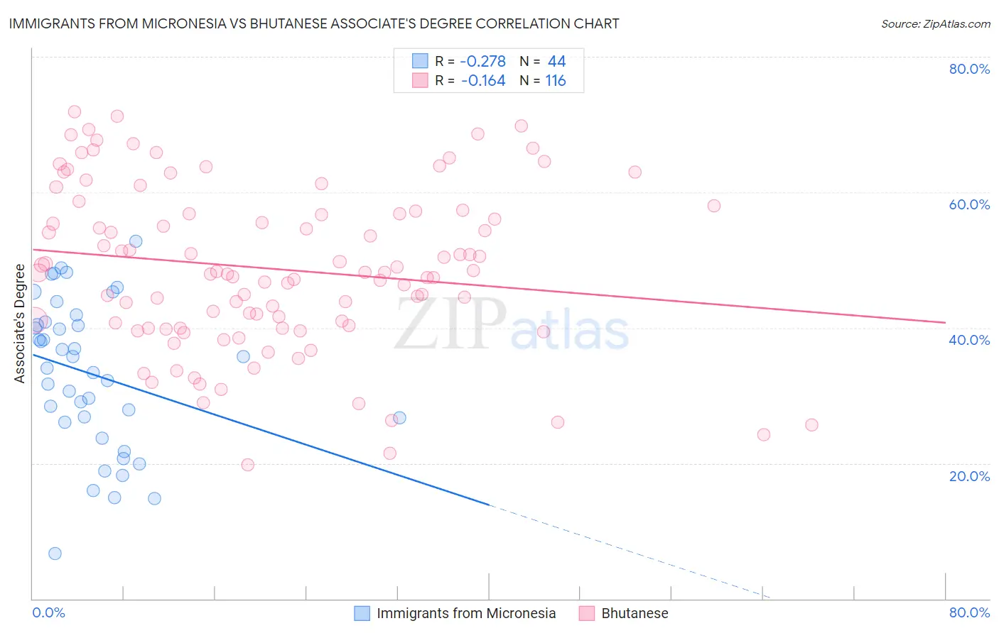 Immigrants from Micronesia vs Bhutanese Associate's Degree