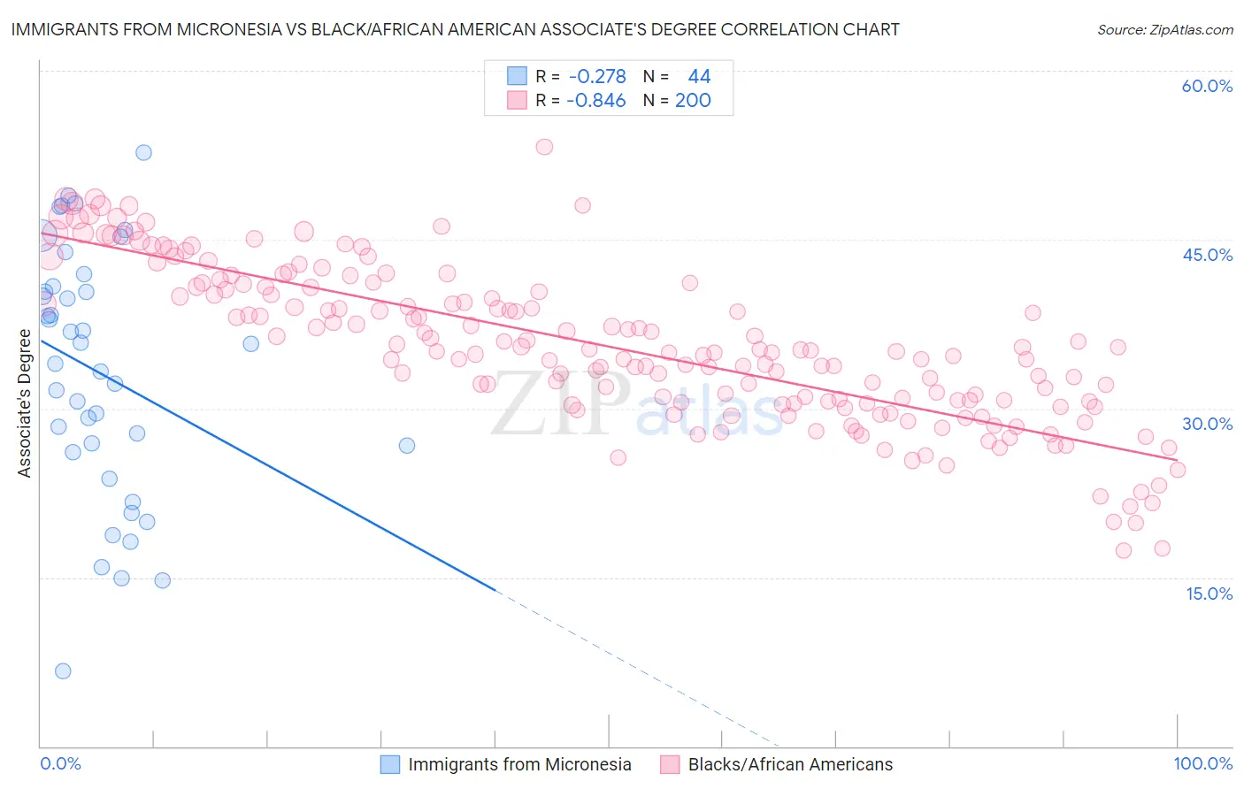 Immigrants from Micronesia vs Black/African American Associate's Degree